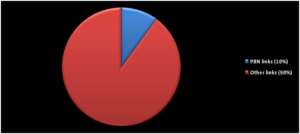 PBN private blog network graph